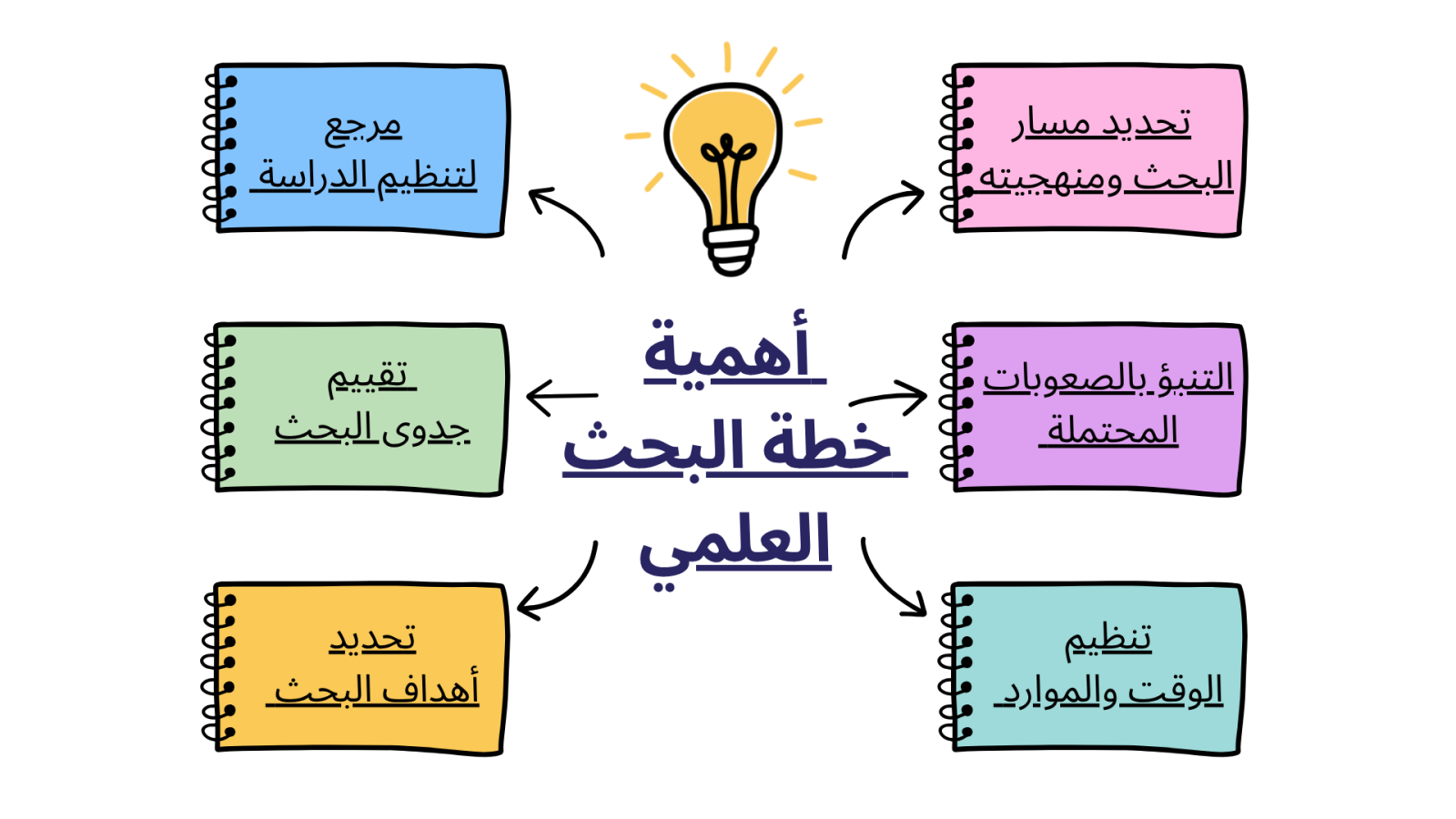 أهمية خطة البحث العلمي
